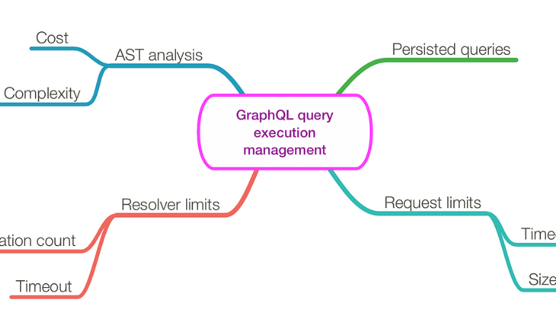 UNknown graphql query grapjin